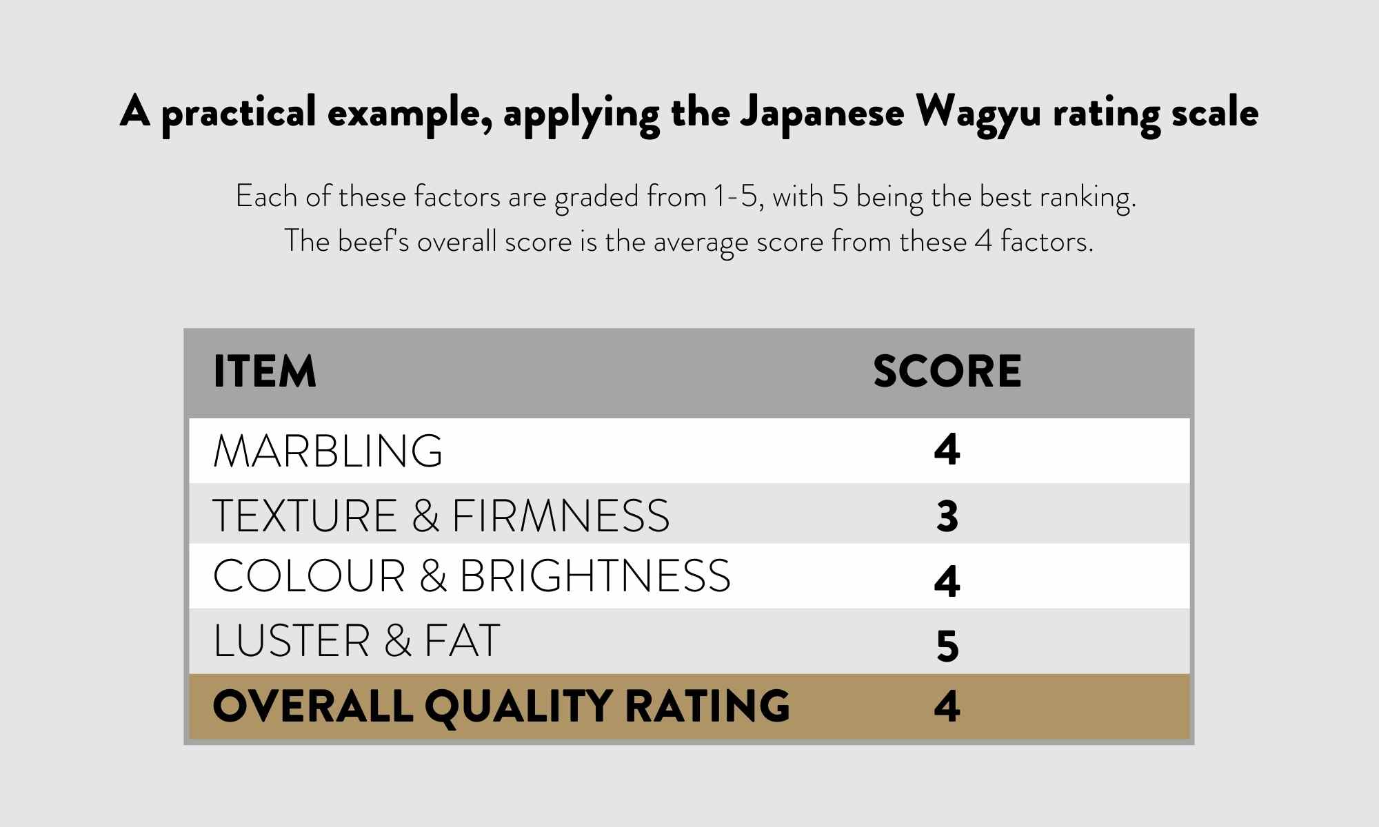 Wagyu quality rating scale